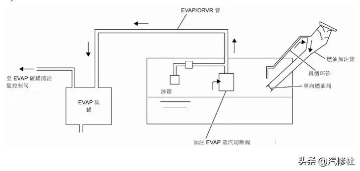 汽车碳罐及碳罐电磁阀的作用,汽车碳罐和碳罐电磁阀工作原理