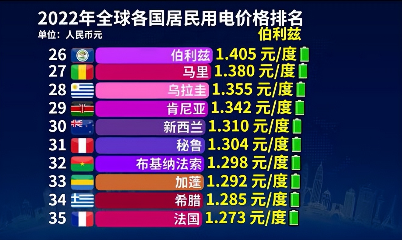 2022年越南电价多少一度,全世界电价最低的是哪个国家