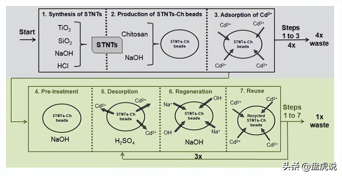 壳聚糖吸附铜离子,壳聚糖水凝胶吸附重金属