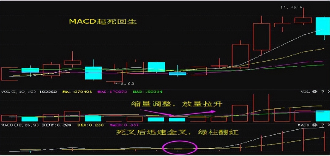股市赚大钱技巧,macd最佳卖出方法