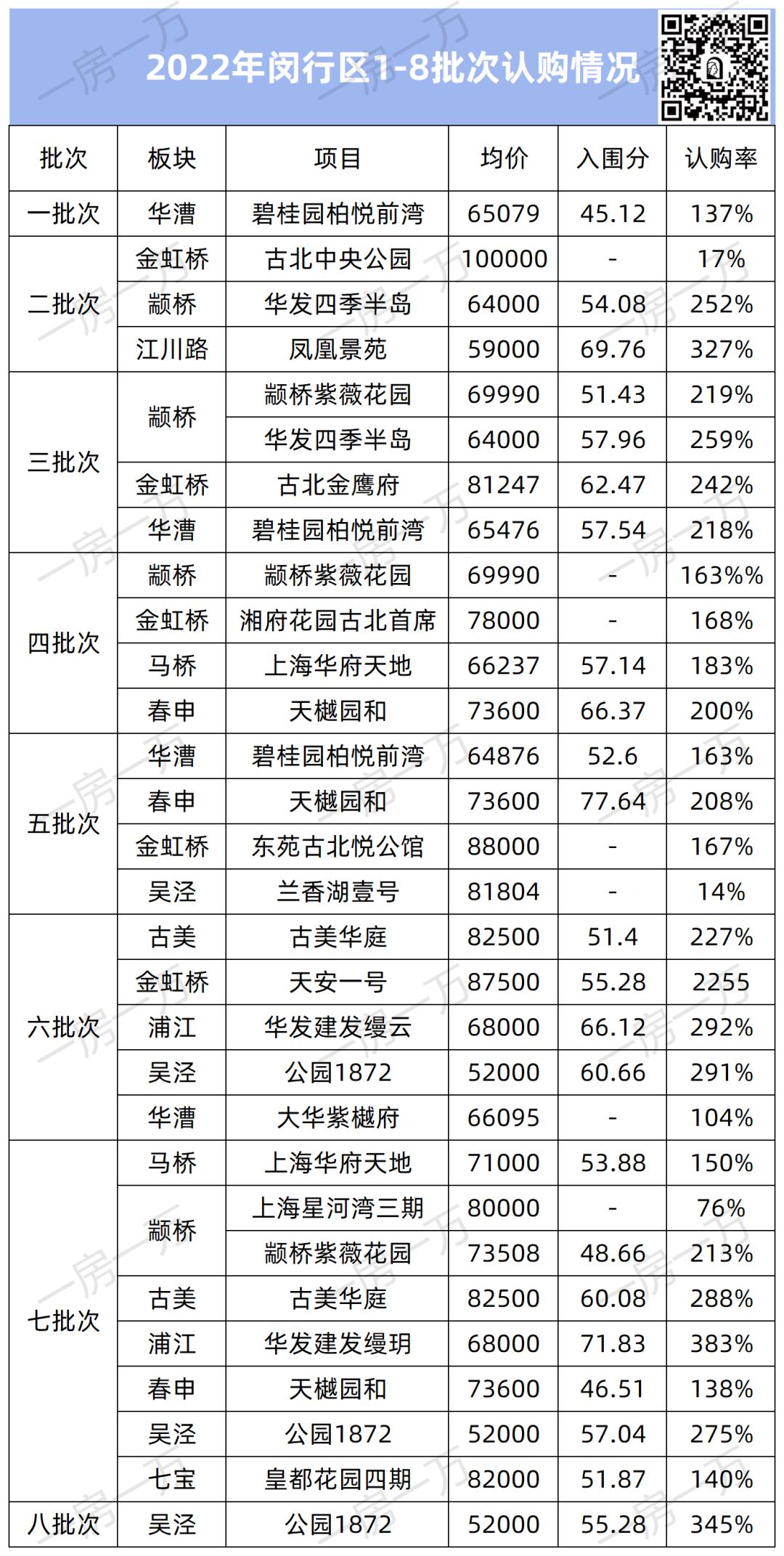 上海12批次新房触发积分楼盘,上海2023新房触发积分的楼盘