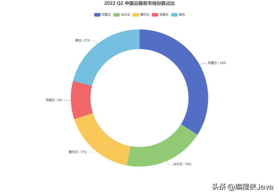 三个国内知名的云计算平台,入门云计算的最佳平台是什么