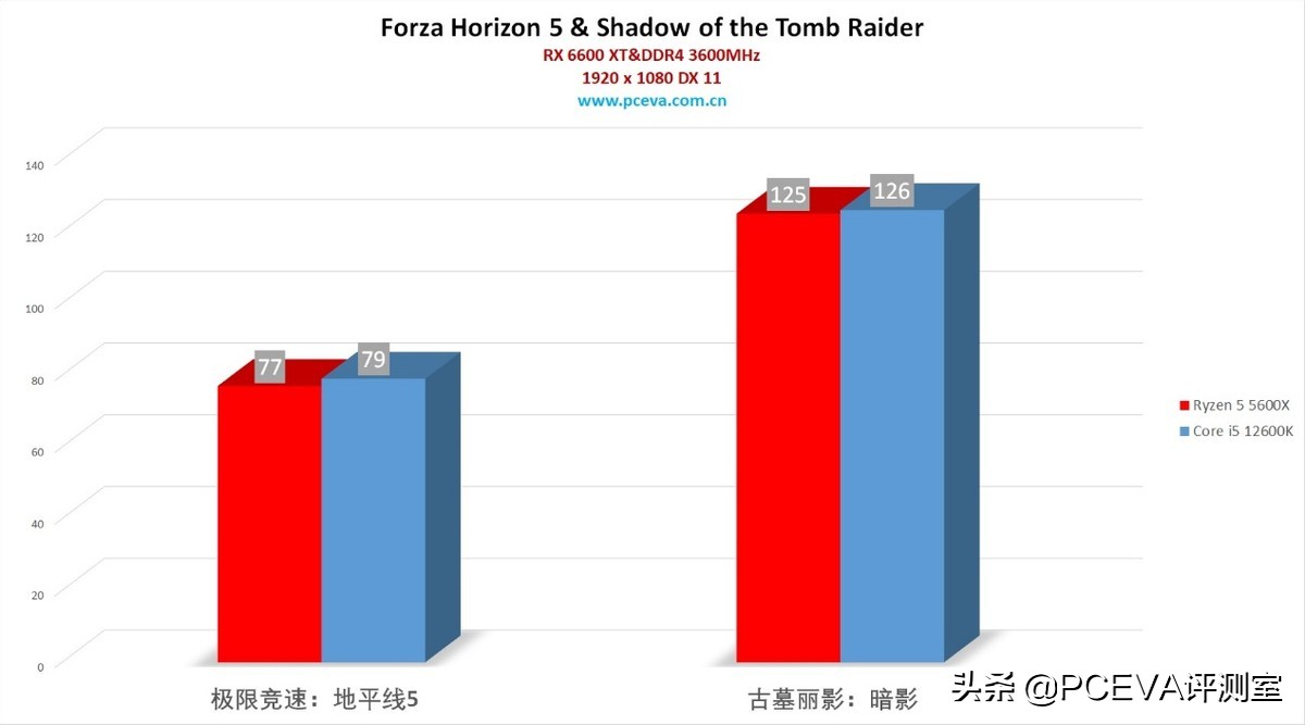 春节8000元预算怎么攒机？锐龙55600X与i512600K评测