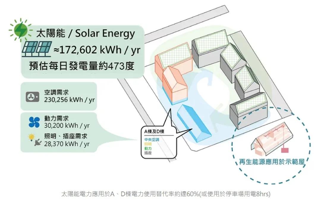 零碳排、零废弃、以租代售的模块化新型小区，还能种菜养鱼