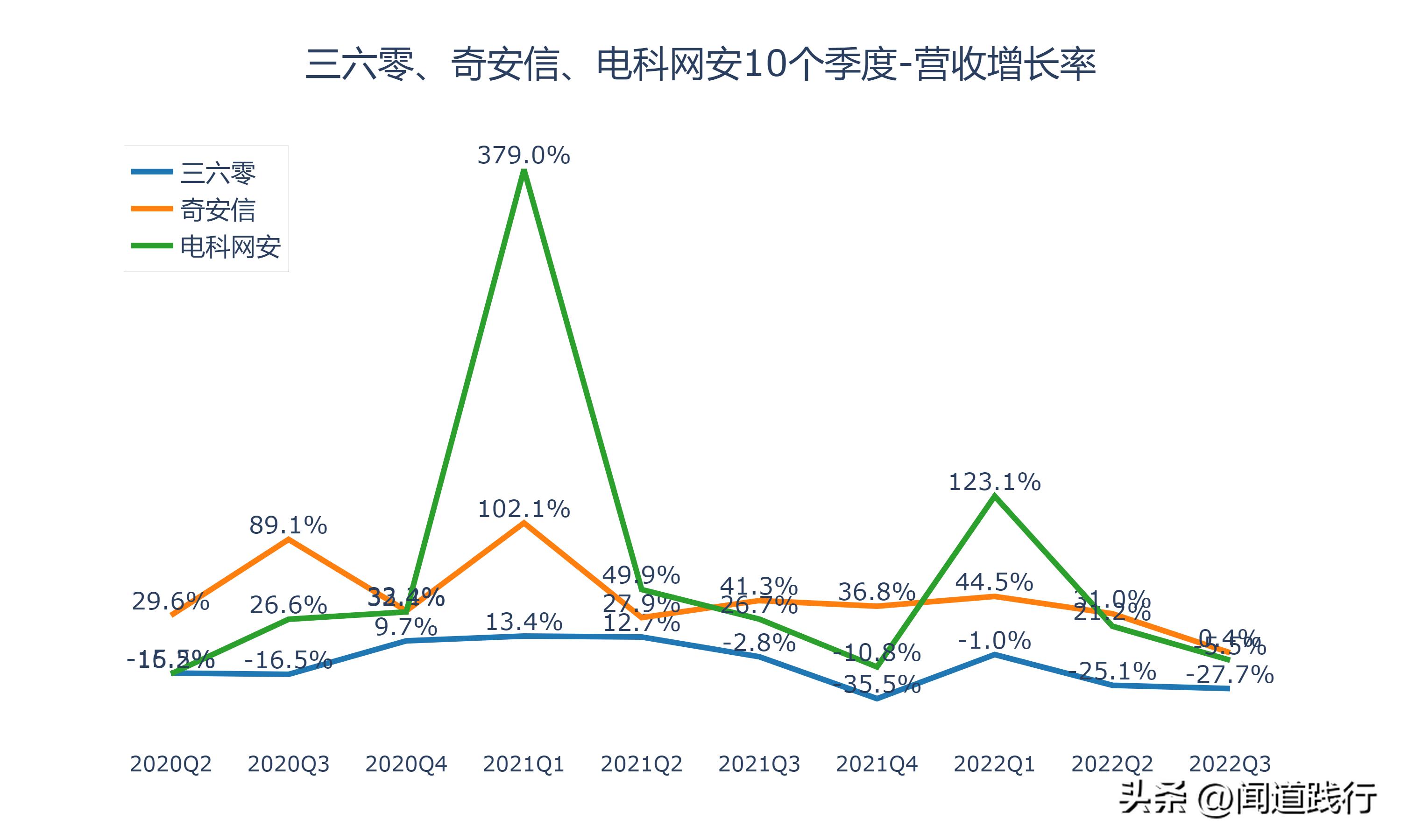 三六零网络安全的未来前景,三六零与奇安信