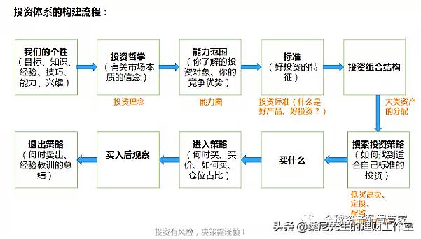 投资与理财的技巧与方法,理财怎么投资赚得比较多