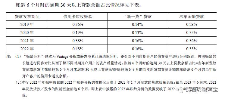 汽车金融余额持续下降！品读：平安银行2023半年报