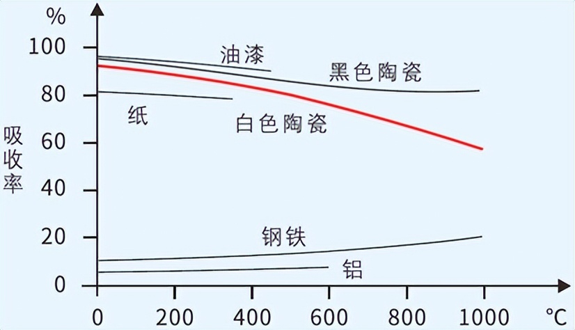 红外辐射传热过程的能耗