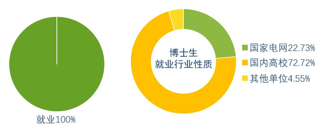 电气就业分析，985东南大学就业质量报告，70%进入电网