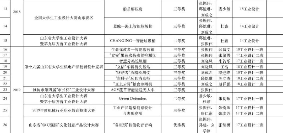 山东工业职业学院艺术设计专业,技工院校工业设计专业