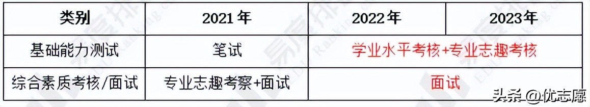 清华大学强基计划在各省名额2022,清华大学强基计划志愿顺序
