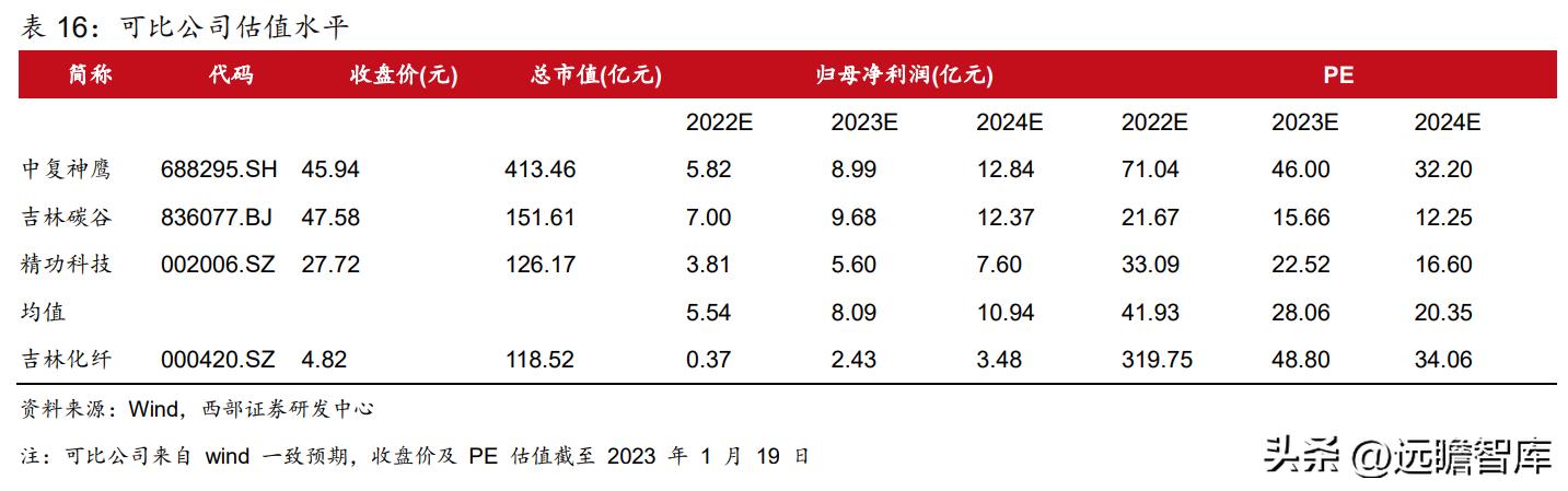 粘胶长丝上市龙头公司,国内化纤涤纶长丝龙头