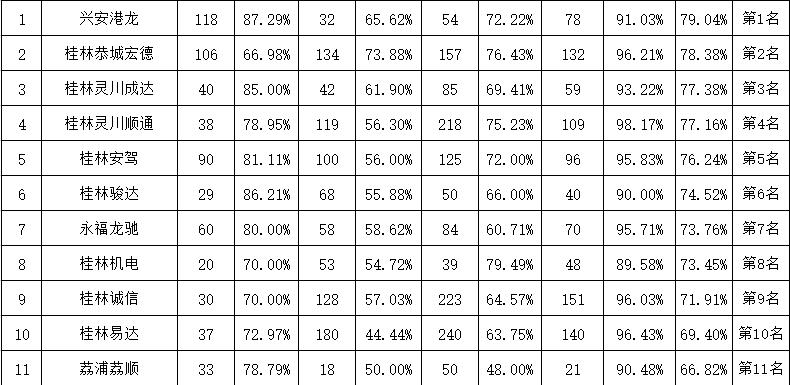 桂林驾校考试质量怎么查,桂林驾校8月通过率