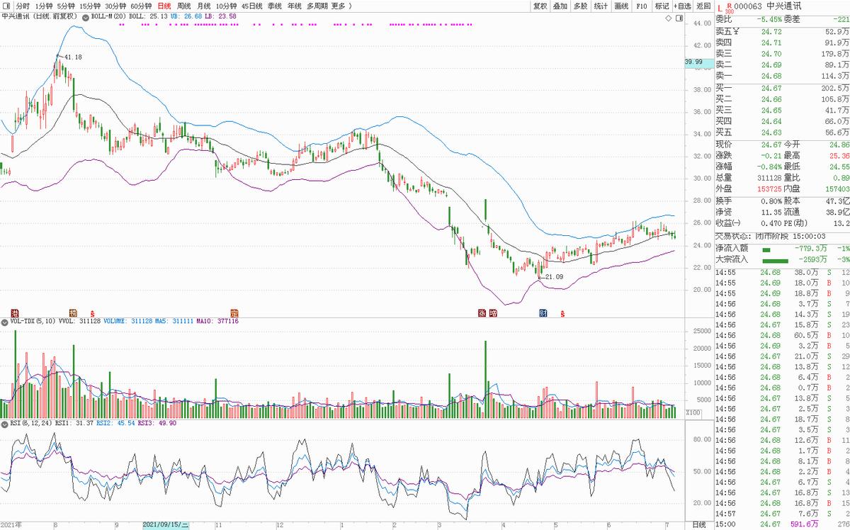 新基建5g指数,大家怎么看000063中兴通讯股票分析
