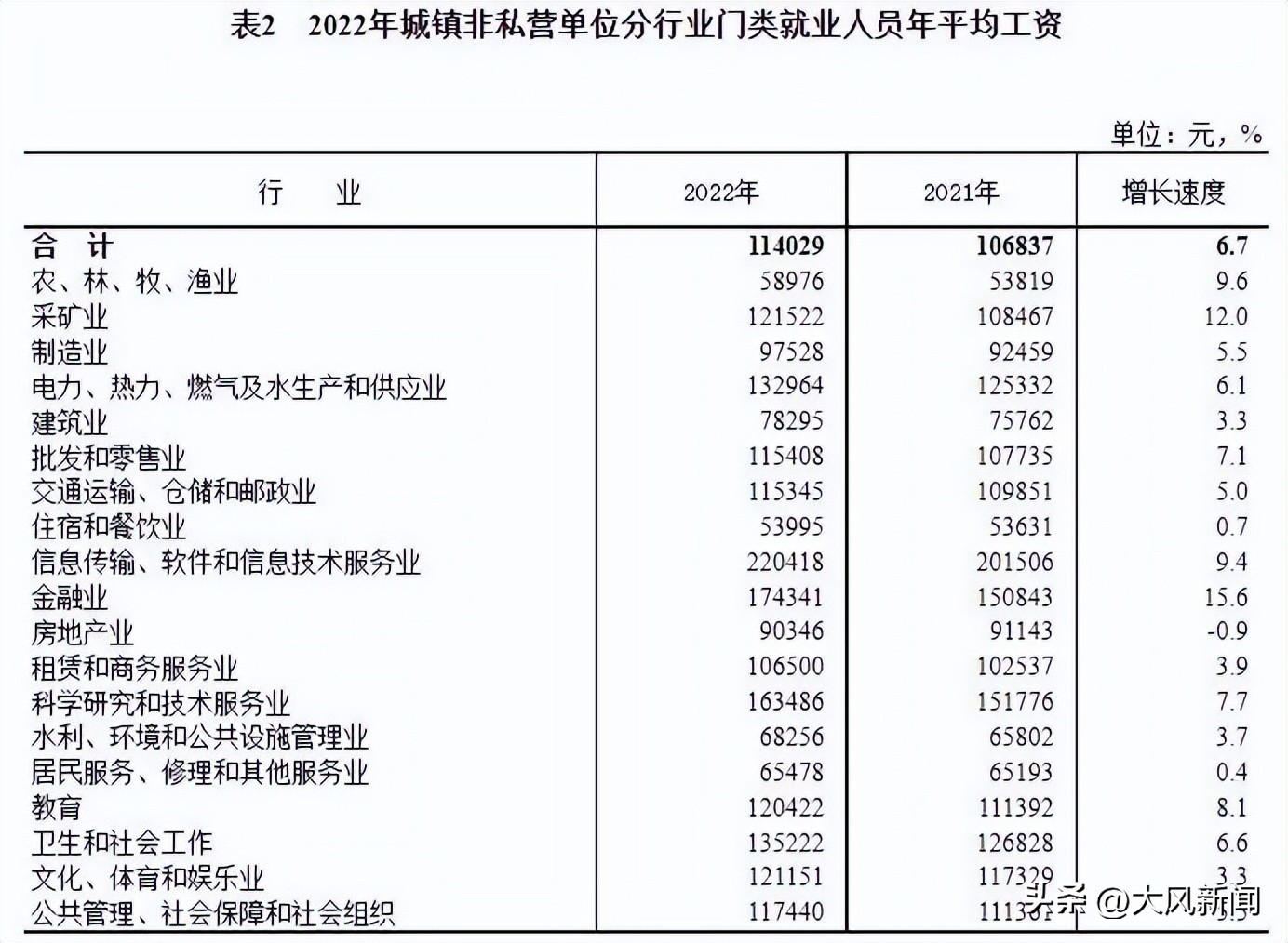 全国平均工资最高前十行业,各行业工资单出炉哪些行业最赚钱
