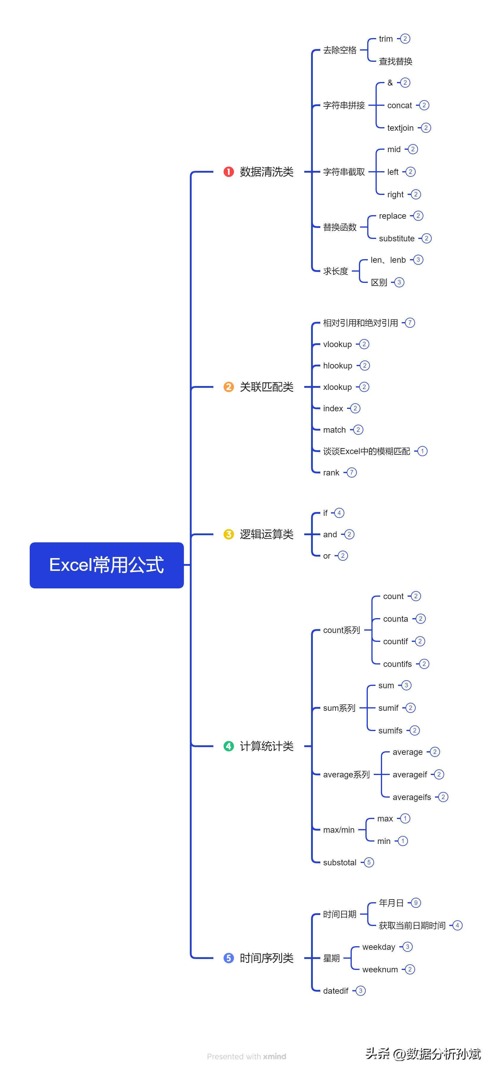excel数据可视化及分析常用函数,wpsexcel必背50个常用函数