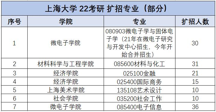 2019年百万扩招都有哪些院校,快看今年考研扩招院校都在这里了