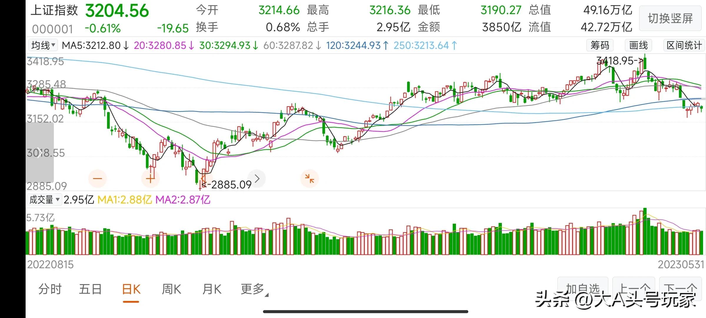 最近三大指数行情分析,三大指数今天走势分析股市