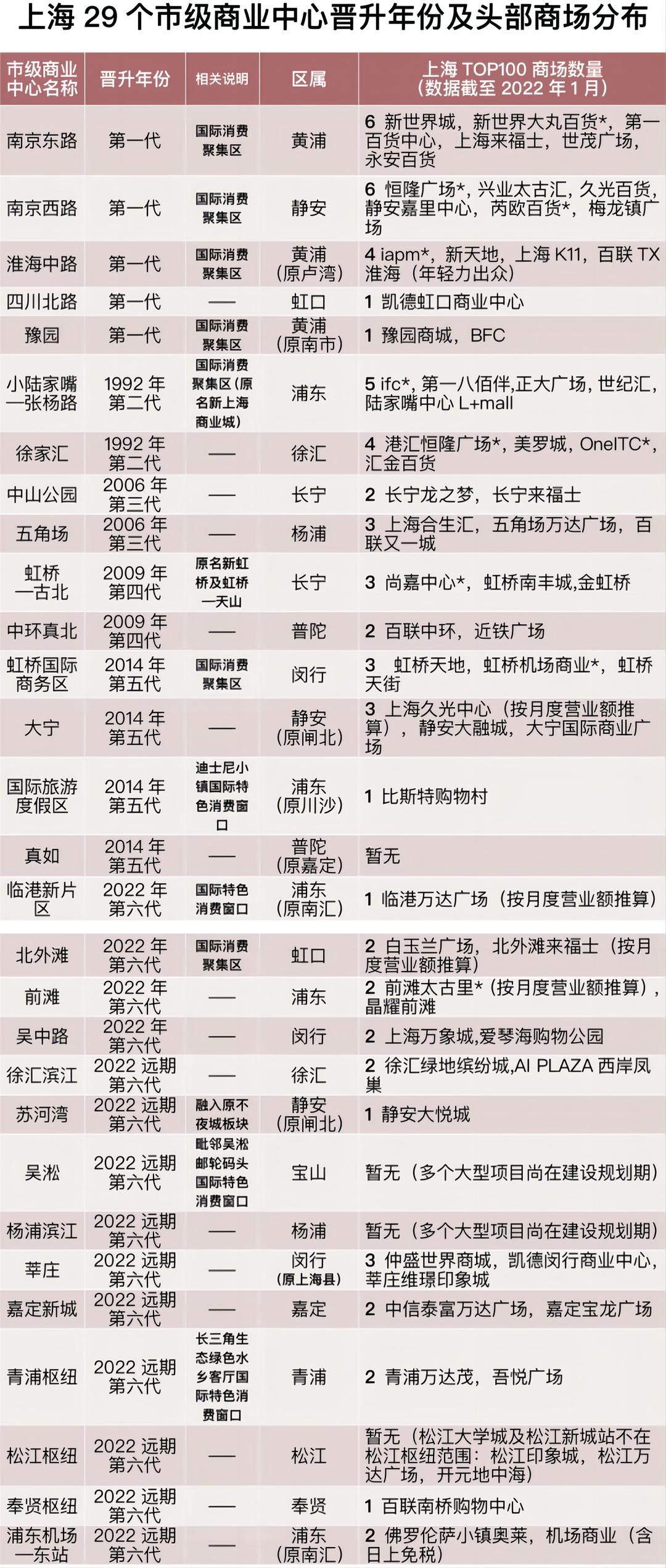 上海商业房产价值排名,上海四大城市副中心商业地产