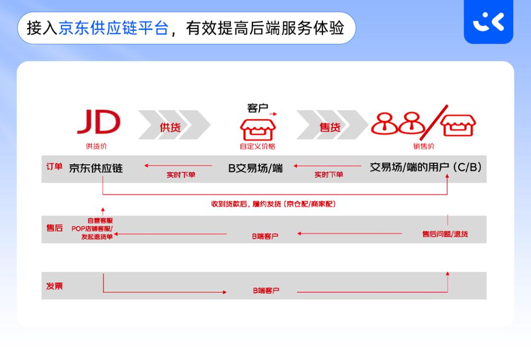 爱点击·畅鲟携手京东云共创全生态电商智能零售SaaS解决方案
