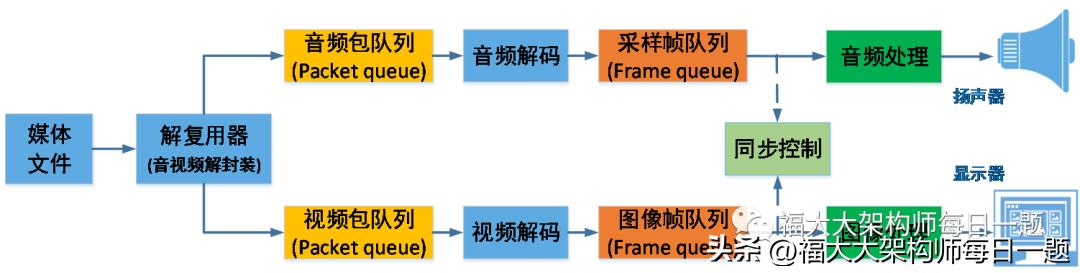 音视频八股文（1）--音视频基础