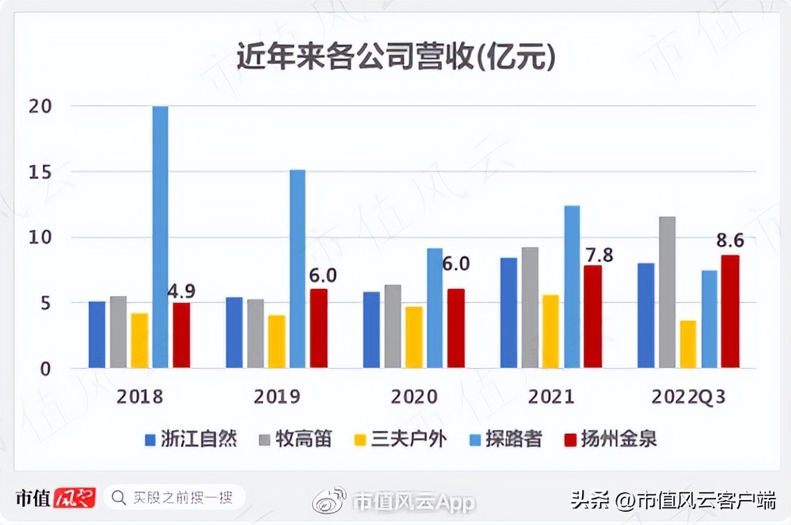 户外经济多火?连代工厂都找代工!扬州金泉:生产靠外包,销售看脸色