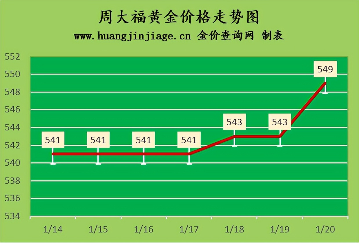 金价继续上涨2023年1月20日今日黄金价格多少一克