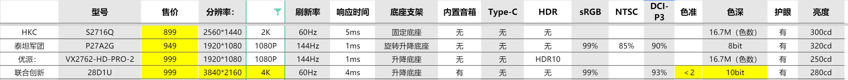 2021十款最佳性价比高的显示器,大学生性价比最高的显示器