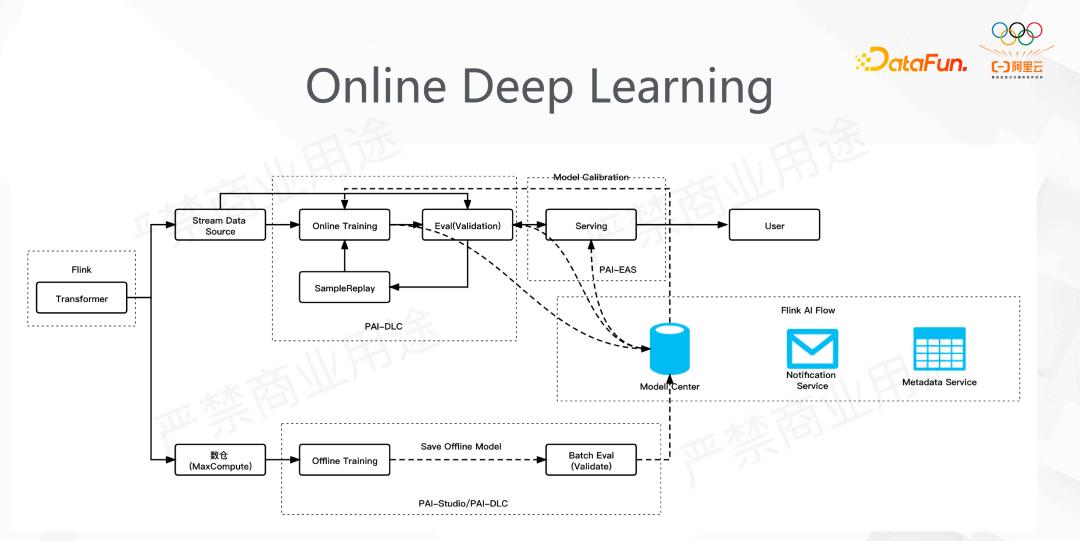 阿里DeepRec大规模稀疏模型训练推理引擎