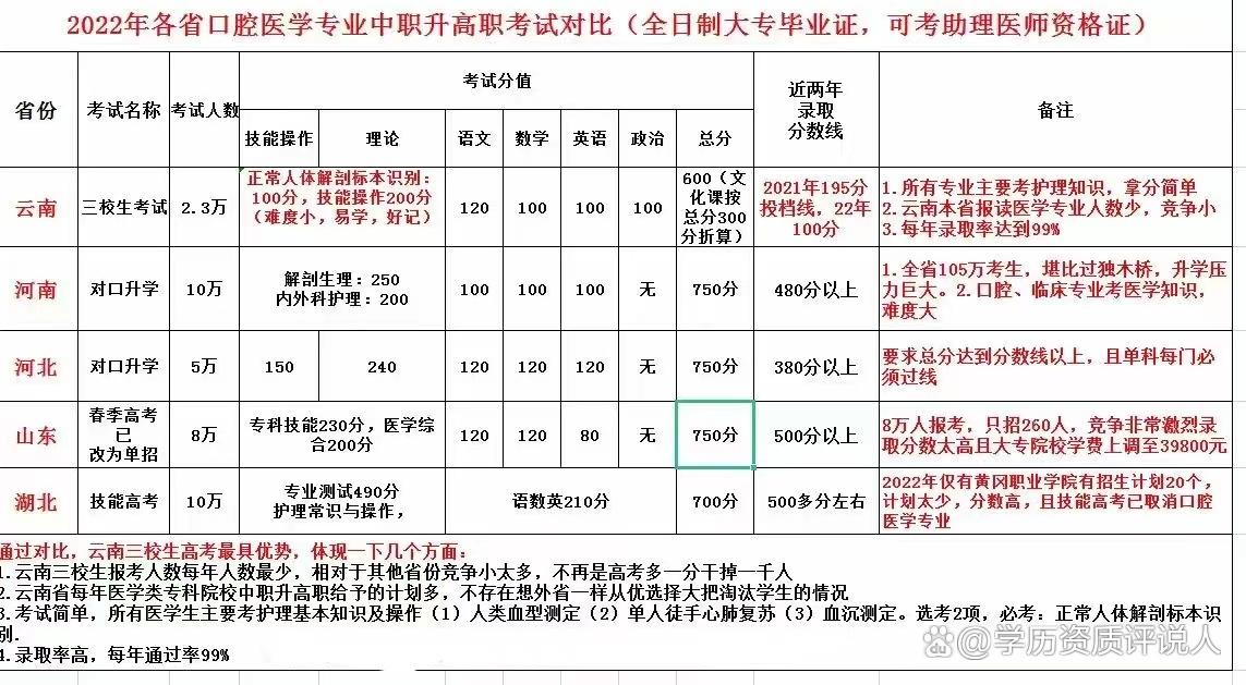 考不上高中学牙医上什么学校,考不上高中想学口腔护理