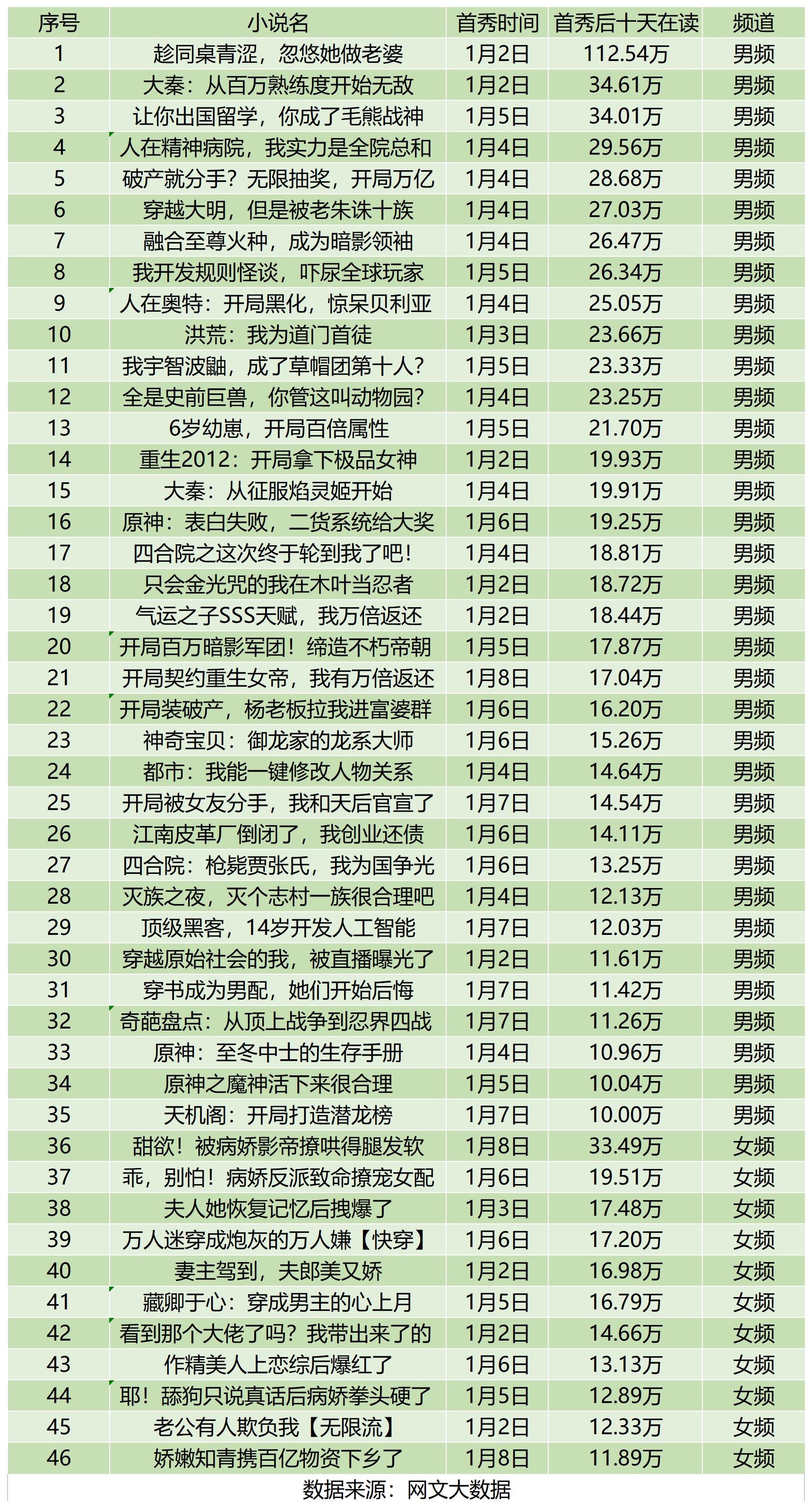 阅文开启防盗后作者收入平均提高3.5倍，万相之王万订成就达成
