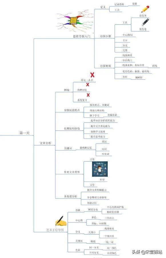 最美思维导图50张,最美思维导图