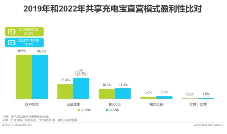 2023年中国共享充电宝行业研究报告
