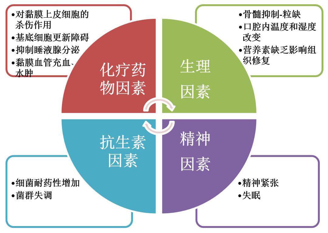 降低化疗患者口腔粘膜炎的发生率,化疗患者口腔溃疡应用哪种漱口水