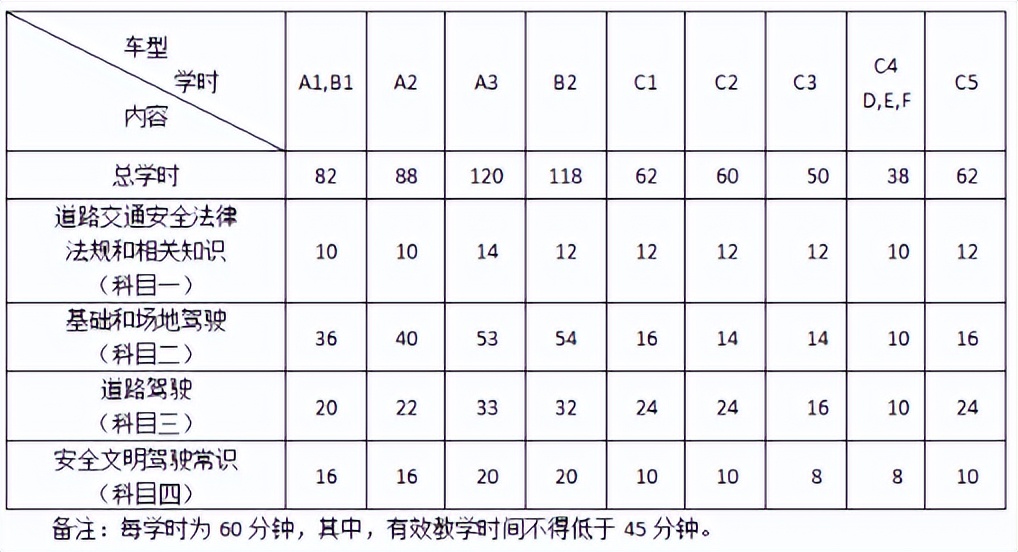 学车考驾照全流程,自己报名考驾照需要什么流程