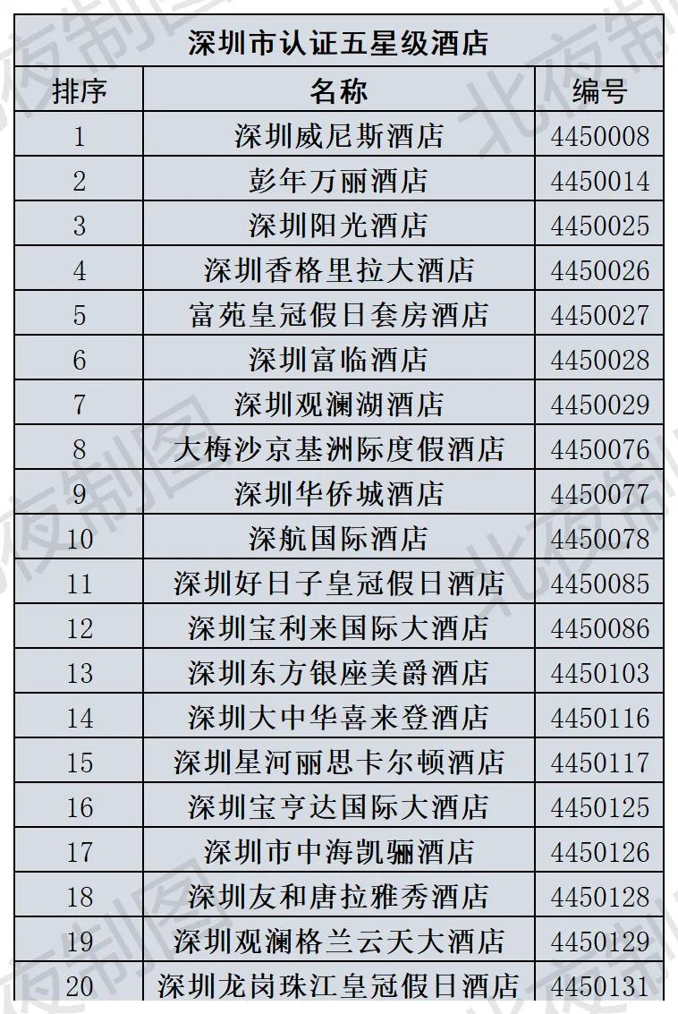 广东各市的五星级酒店,广东省2024年第一季度酒店数据
