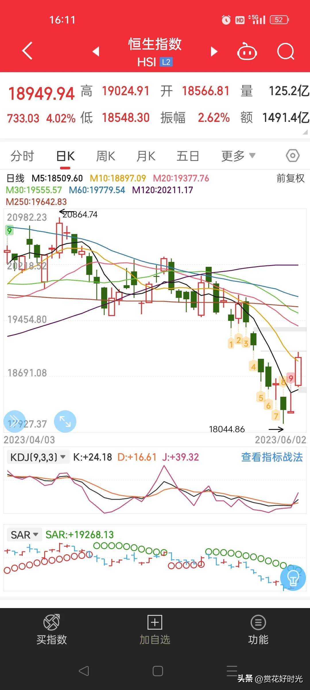 恒生指数已经止跌回升了吗,恒生指数创新高
