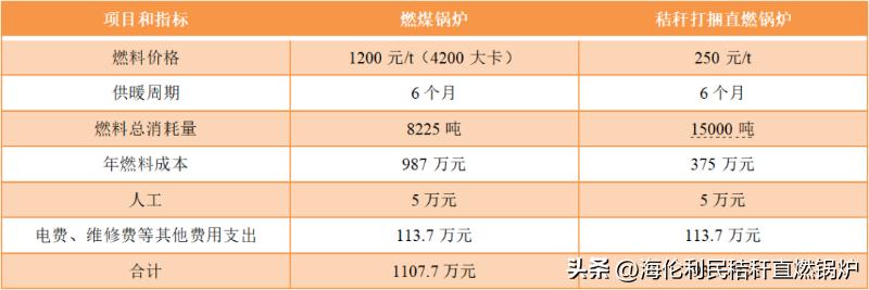 秸秆锅炉供暖,齐齐哈尔秸秆直燃锅炉供暖