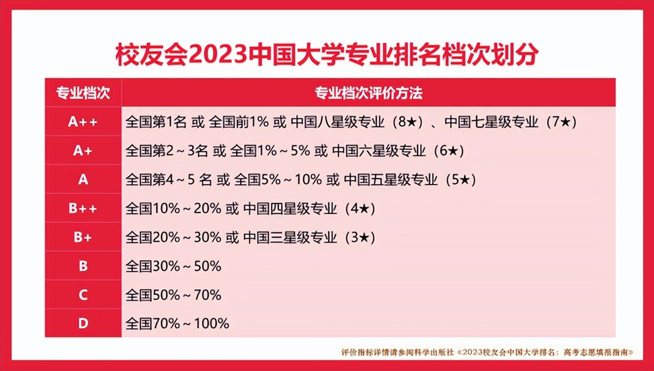 校友会2023安庆师范大学专业排名,1个专业评为A++，1个专业评为A+