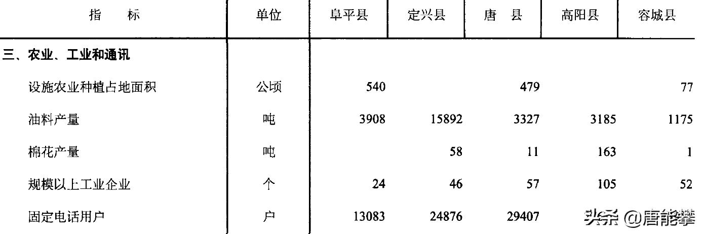 保定阜平、容城、定兴、高阳、唐县发展现状分析
