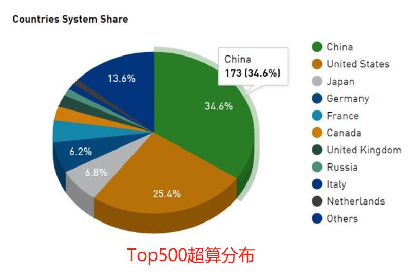中国算力全球排名,全球最强算力
