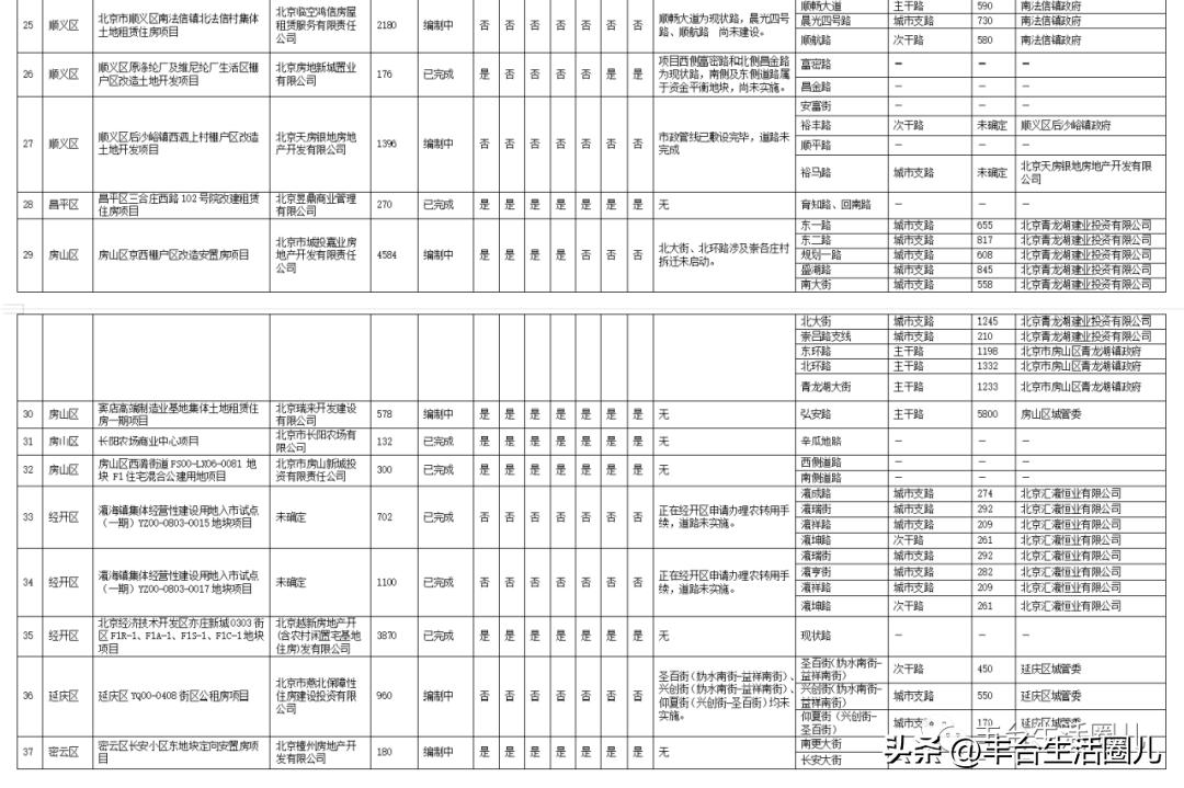 丰台这个安置房项目有新进展!丰台6040套保障性住房今年竣工!