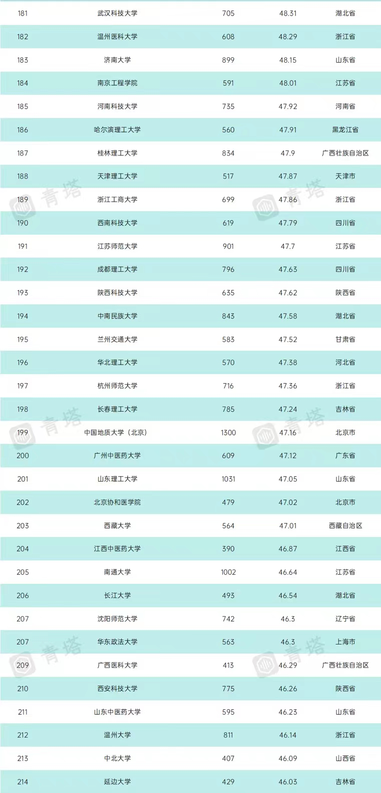 武大各学院排名,2023年中国高校排名前300名