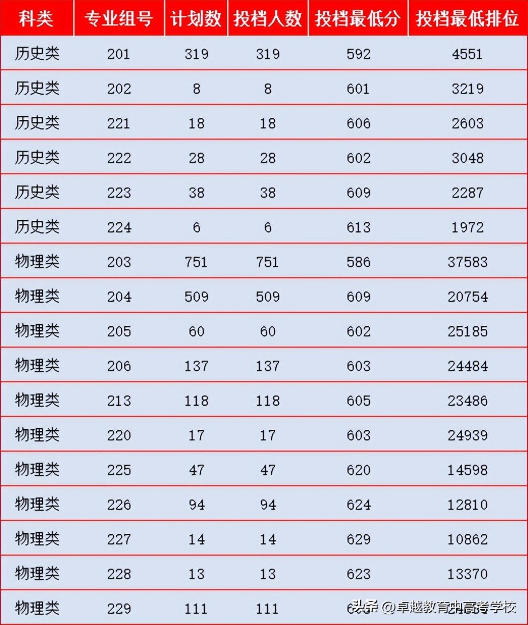 最新！全省本科高校投档及录取详情大汇总（附满意度排名）