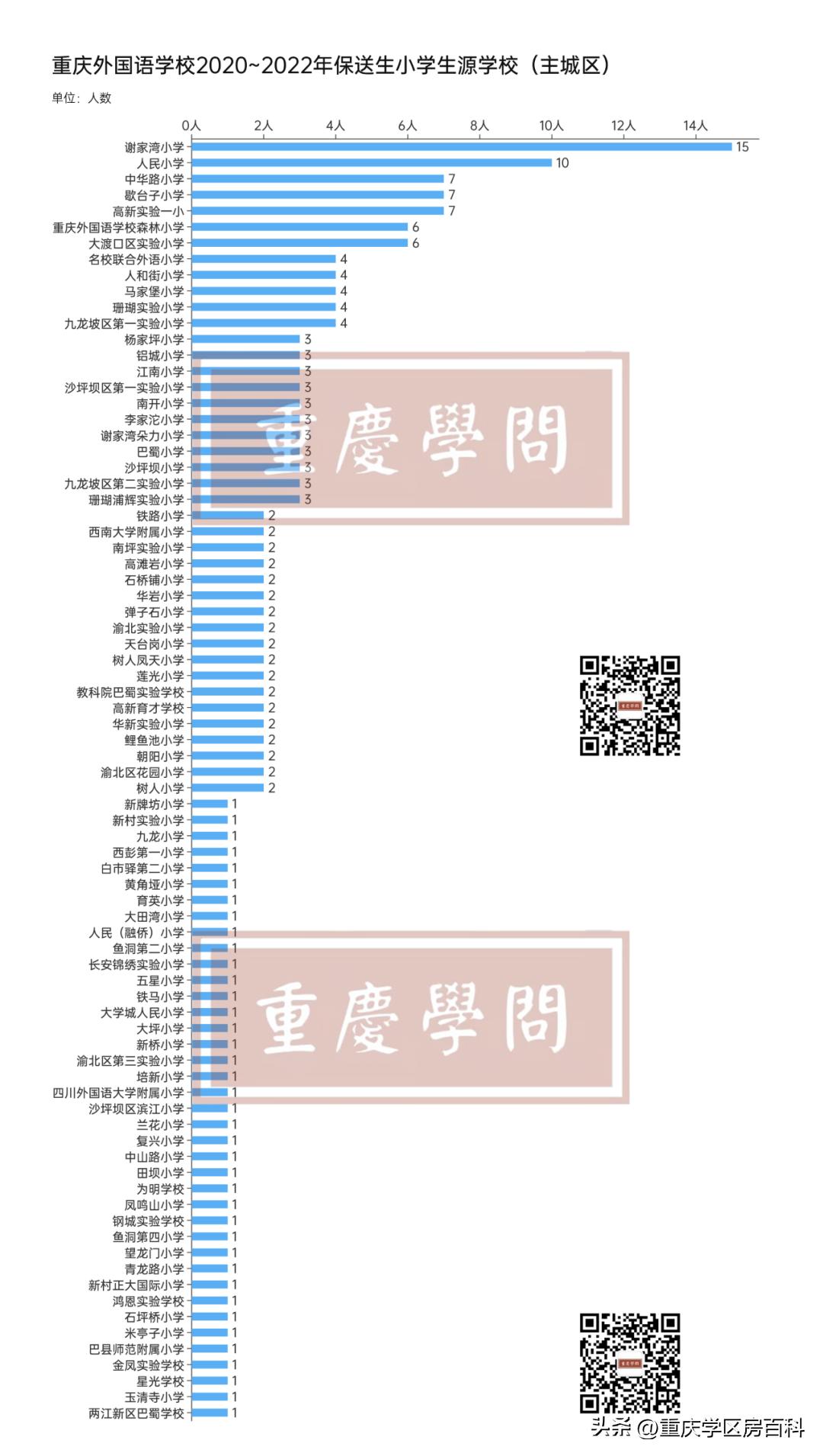 重庆外国语学校近3年大学保送概览