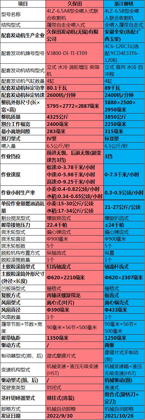 久保田收割机新款收割水稻视频,久保田小麦收割机视频大全