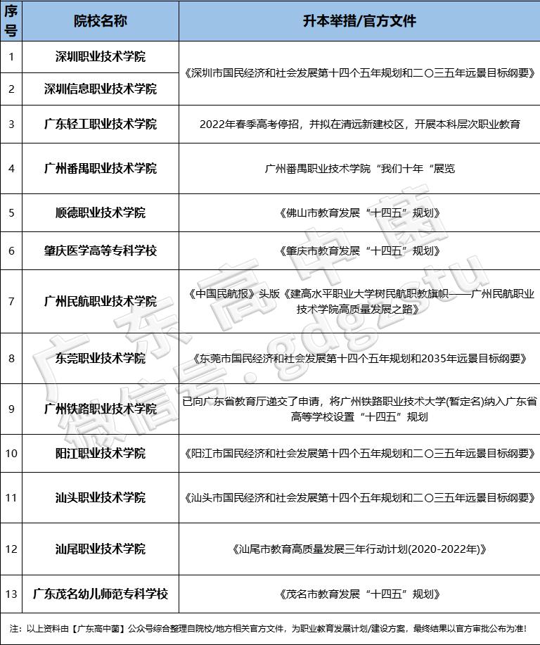 广东有哪些专科升本科的学校公立,广东正在升本的专科有哪些