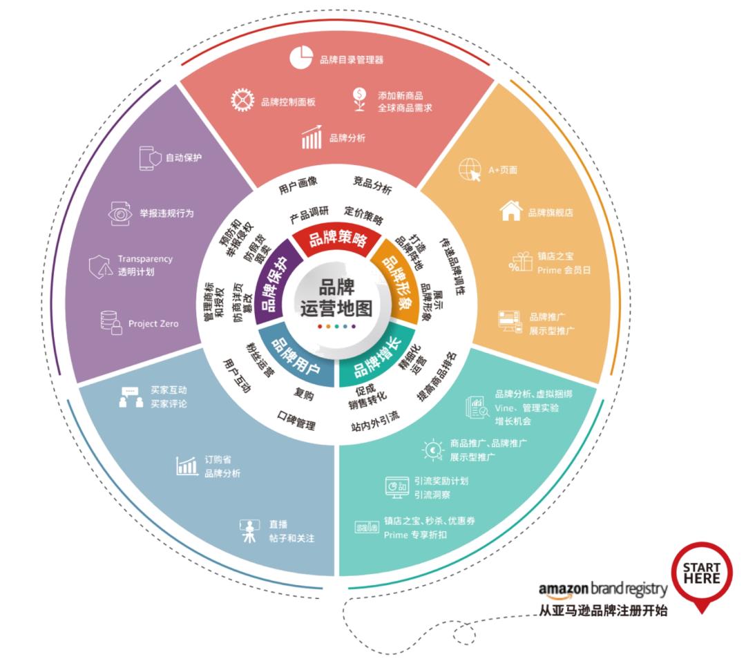 明明材料齐全,为什么亚马逊品牌注册申请却不通过?