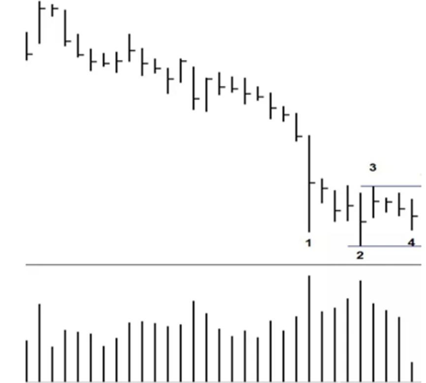 威科夫控盘法基础篇01期,威科夫操盘法如何判断点位