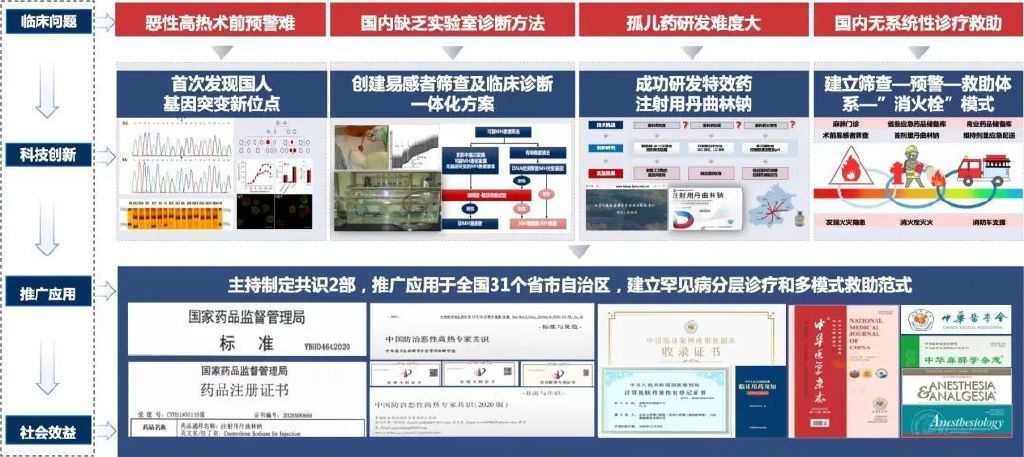中华医学科技奖北京协和医院,2022华夏医学科技奖